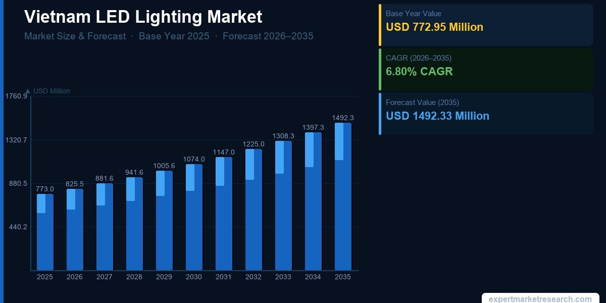 Vietnam LED Lighting Market Size, Share, Trends and Forecast 2025-2035