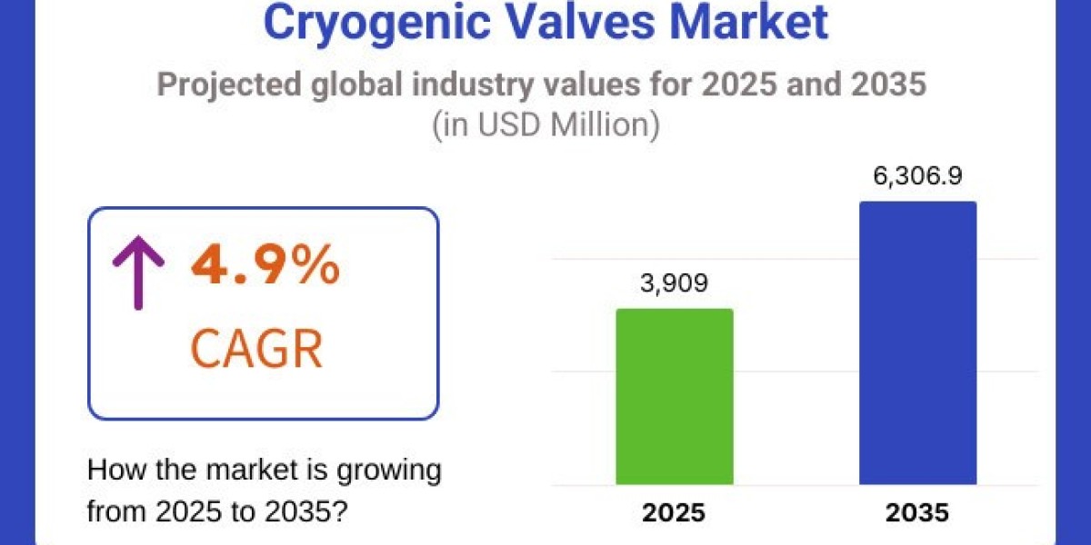 Cryogenic Valves Market Driving USD 6,306.9 million by 2035