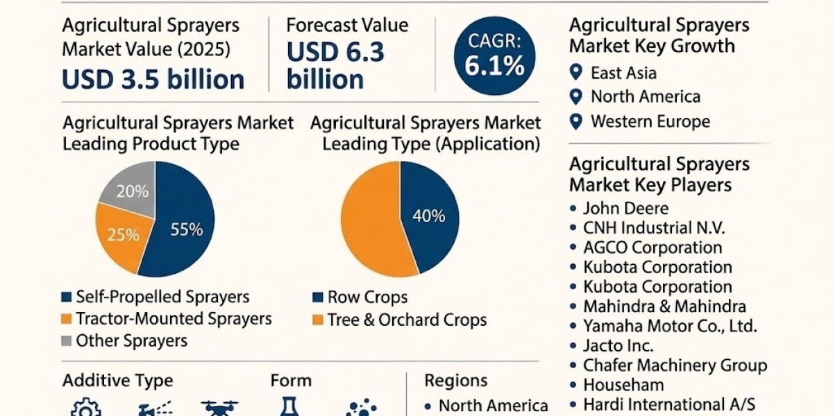 Agricultural Sprayers Market Driving USD 6,544.3 million by 2036