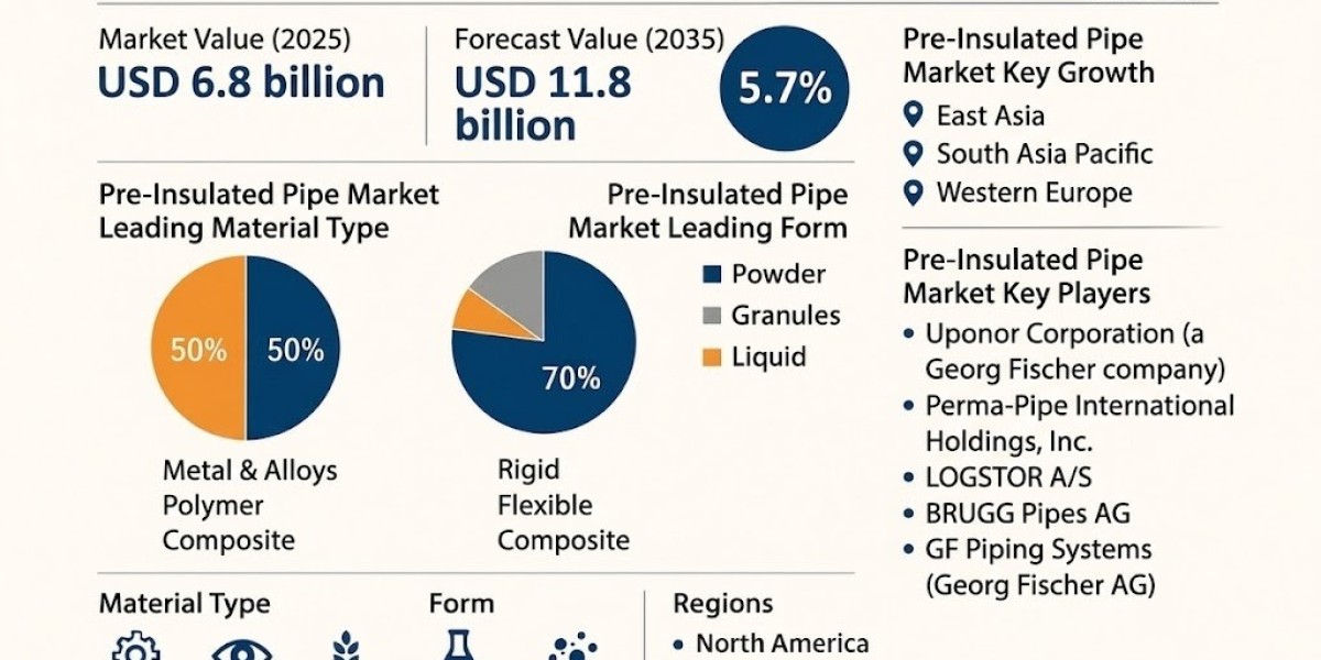 Pre-Insulated Pipe Market toward USD 11.8 billion by 2035