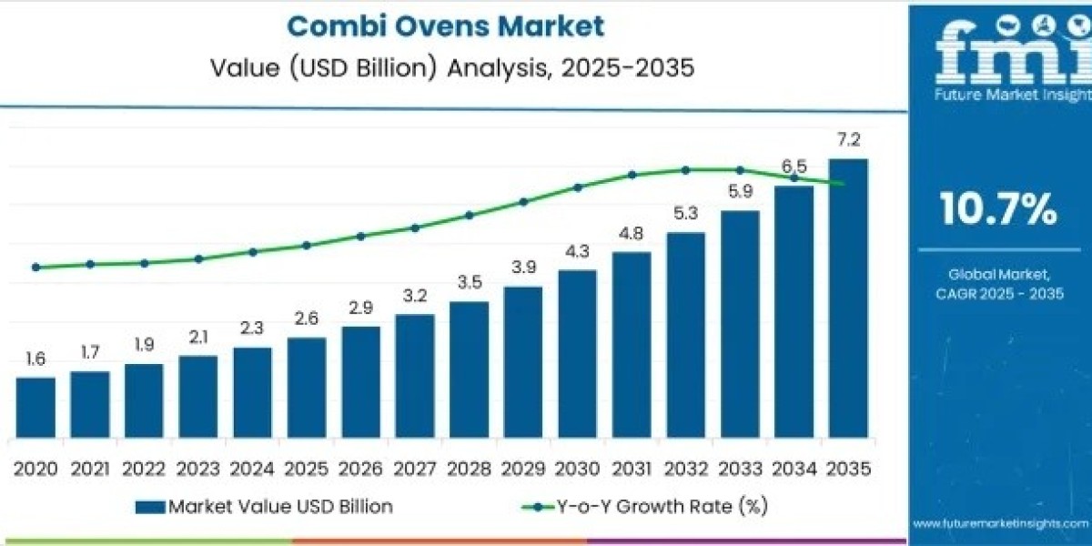 Combi Ovens Market toward USD 7.2 billion by 2035