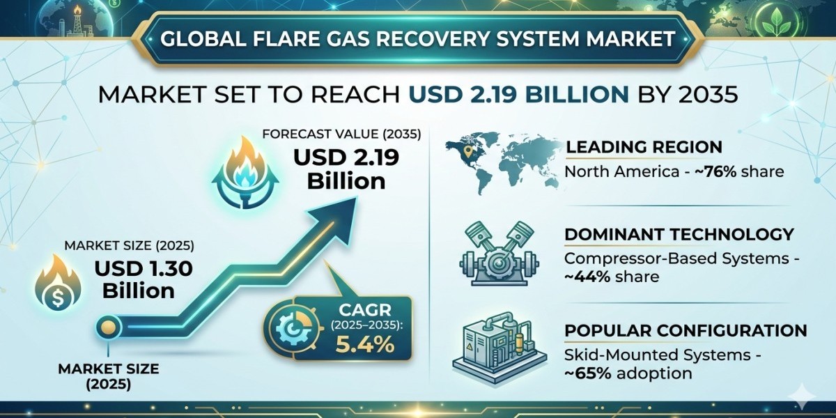 Global Flare Gas Recovery System Market Set to Reach USD 2.19 Billion by 2035