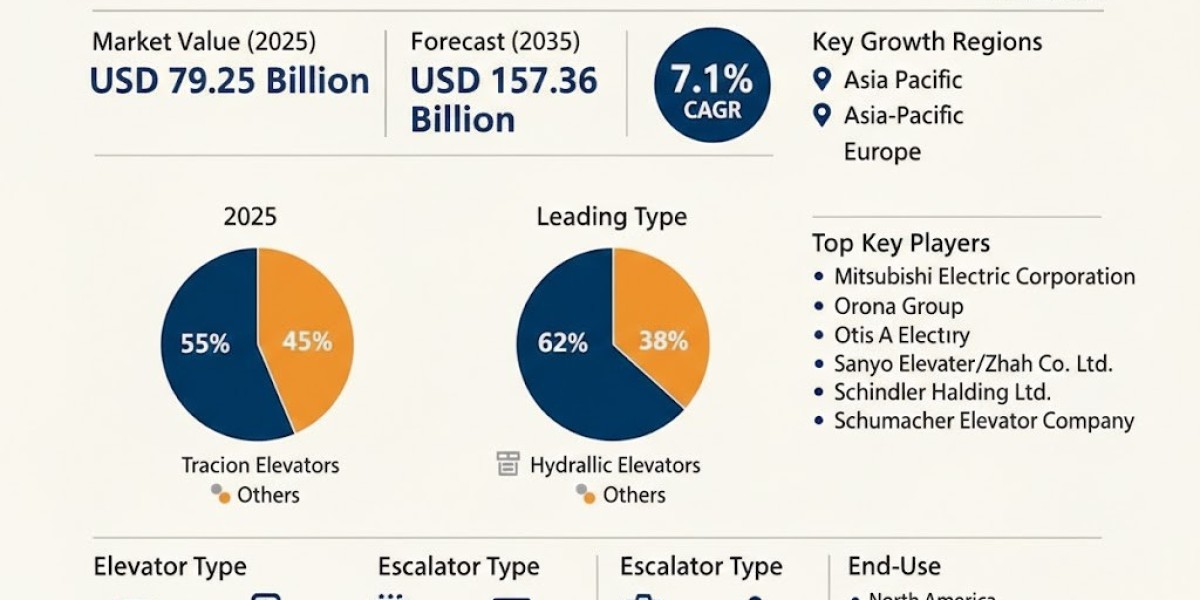 Elevators and Escalators Market Reaches USD 157.36 billion by 2035