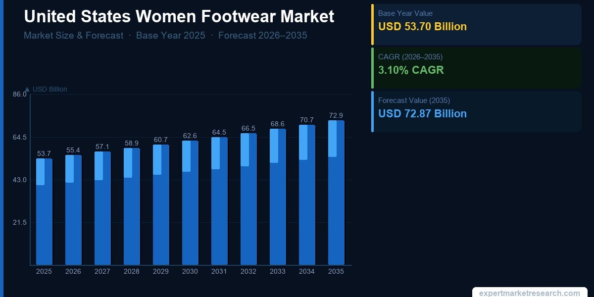 United States Women Footwear Market Analysis, Revenue, Growth & Forecast 2035