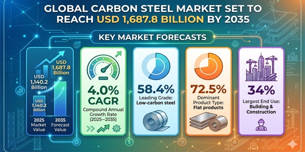 Global Carbon Steel Market Set to Reach USD 1,687.8 Billion by 2035