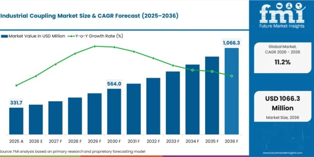Industrial Coupling Market Driving USD 1.07 Billion by 2036
