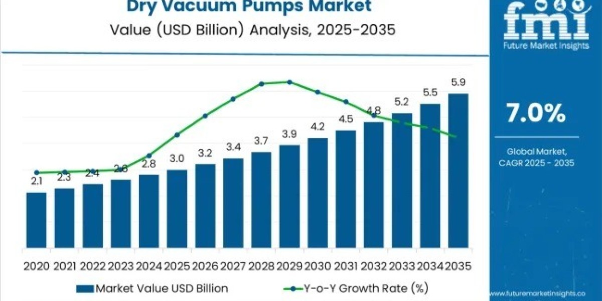 Dry Vacuum Pumps Market toward USD 5.9 billion by 2035