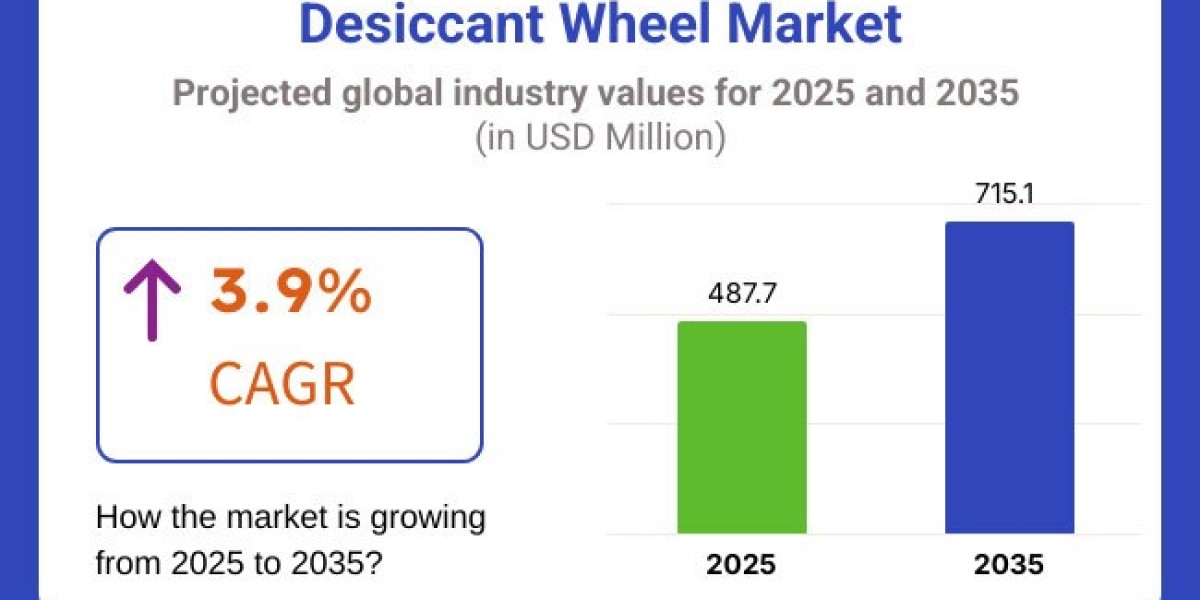 Desiccant Wheel Market Driving USD 715.1 Million by 2035