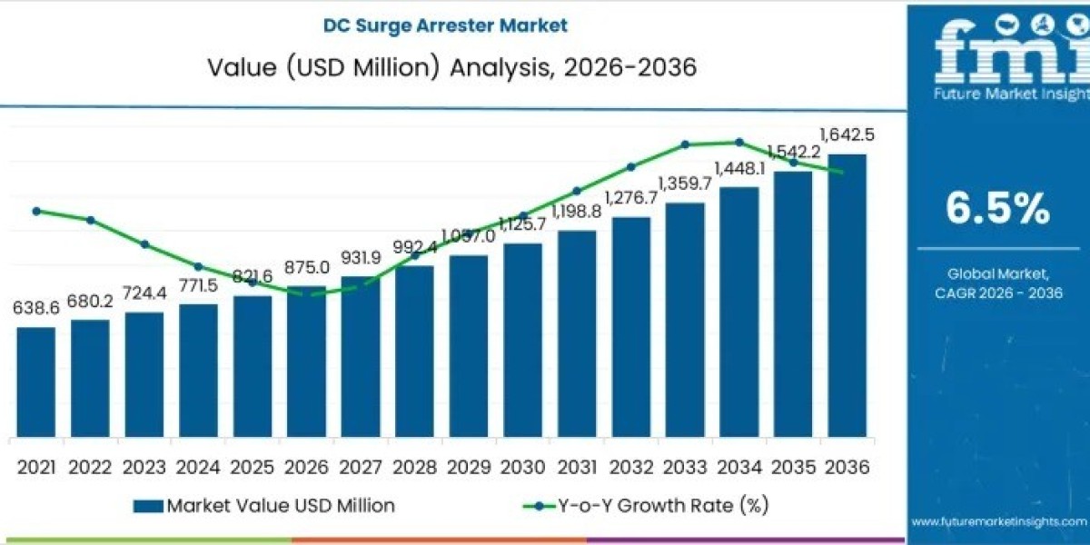 DC Surge Arrester Market toward USD 1,642.5 million by 2036