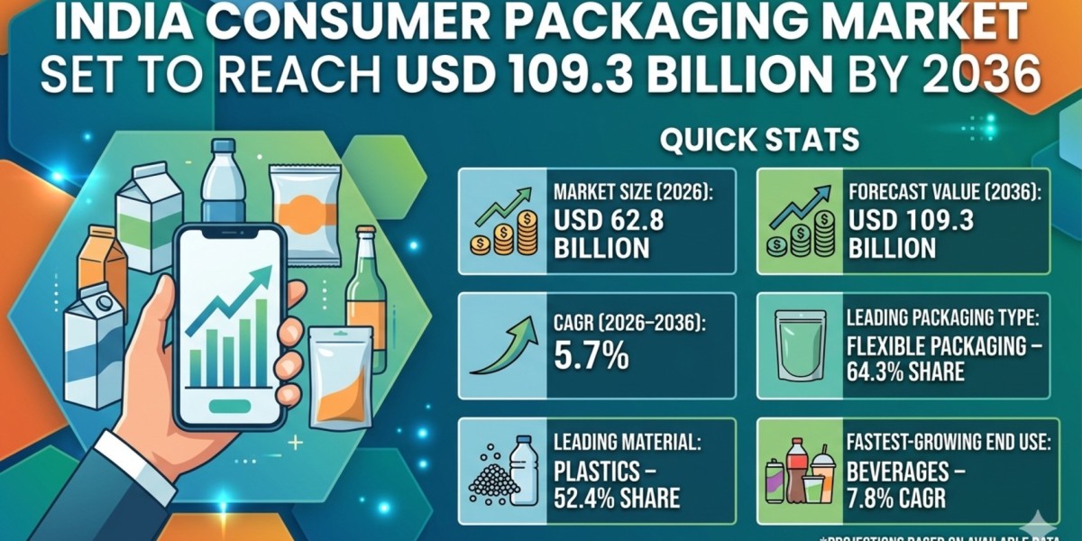 India Consumer Packaging Market Set to Reach USD 109.3 Billion by 2036