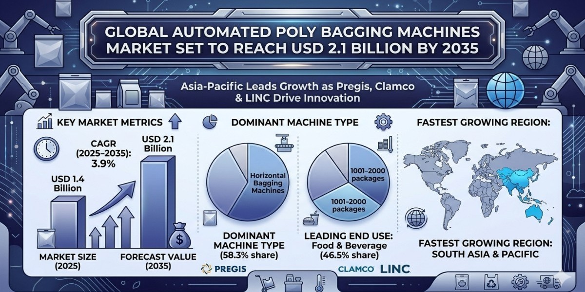 Global Automated Poly Bagging Machines Market Set to Reach USD 2.1 Billion by 2035