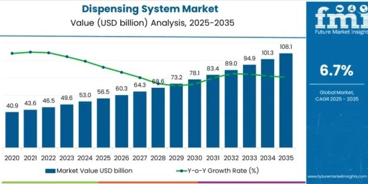 Dispensing System Market Support USD 108.1 billion by 2035