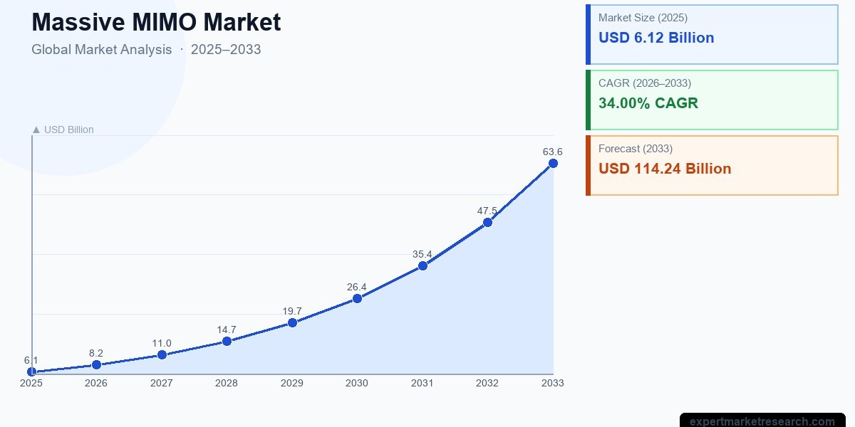 Massive MIMO Market Size, Share, Trends and Forecast 2026-2035