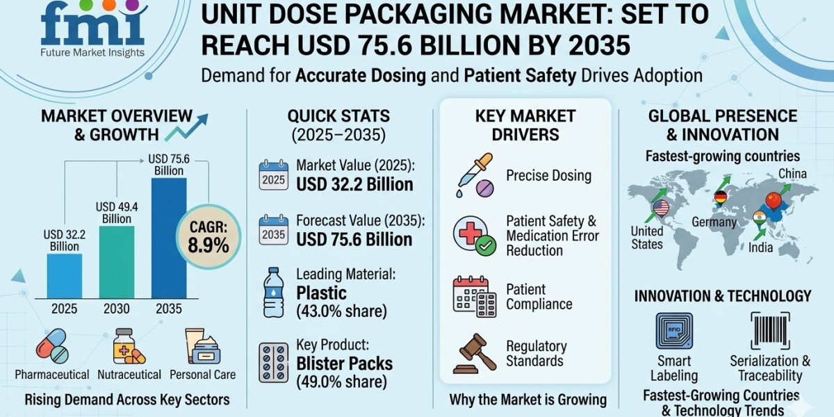 Unit Dose Packaging Market Set to Reach USD 75.6 Billion by 2035