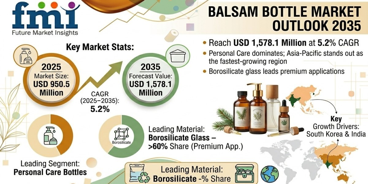 Balsam Bottle Market Outlook 2025–2035