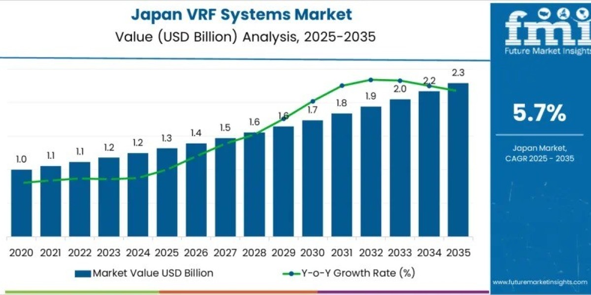 Japan VRF Systems Market toward USD 2.5 billion by 2035