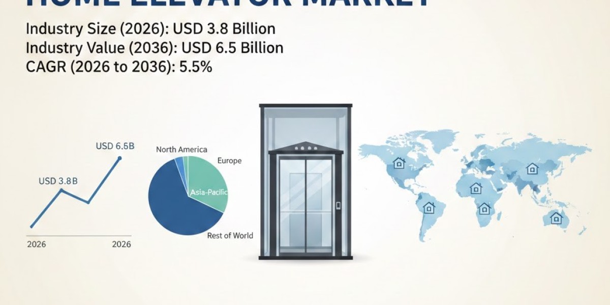Home Elevator Market Reaches USD 6.5 Billion by 2036