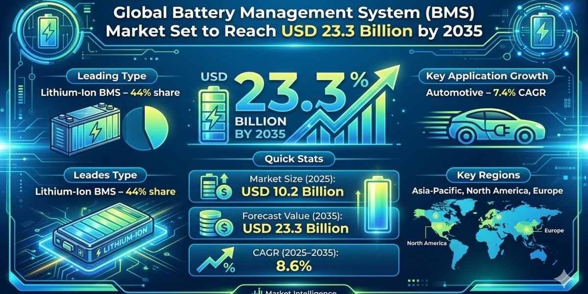 Global Battery Management System Market Set to Reach USD 23.3 Billion by 2035