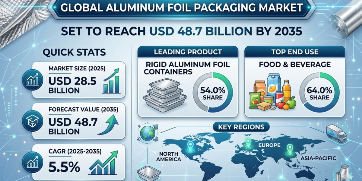 Global Aluminum Foil Packaging Market Set to Reach USD 48.7 Billion by 2035