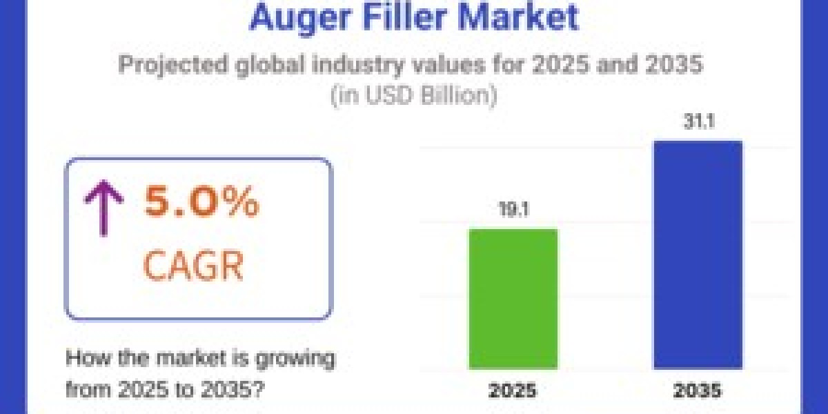 Auger Filler Market Support USD 31.1 Billion by 2035