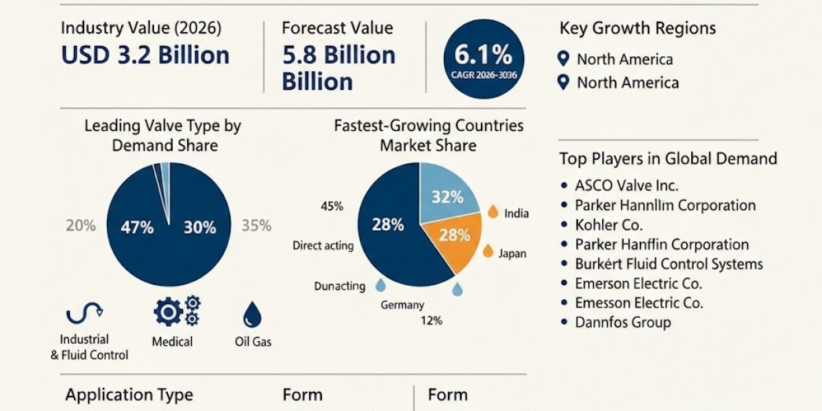Solenoid Valve Market Support USD 5.8 billion by 2036