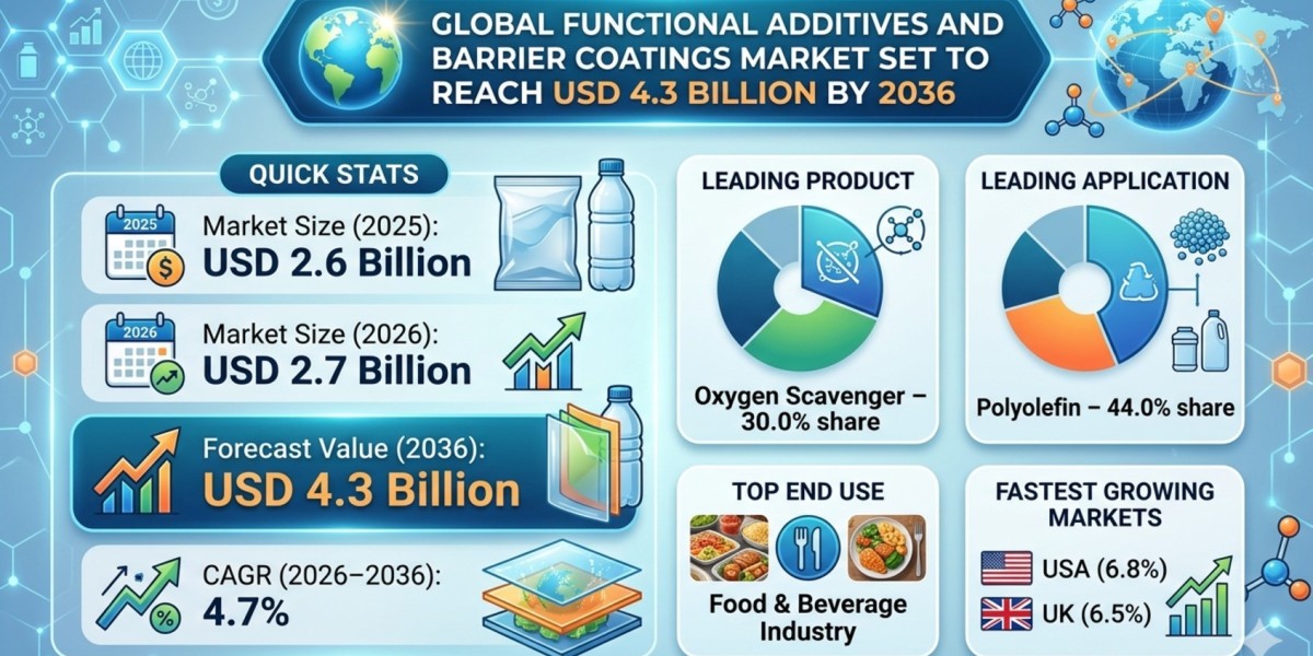 Global Functional Additives and Barrier Coatings Market Set to Reach USD 4.3 Billion by 2036