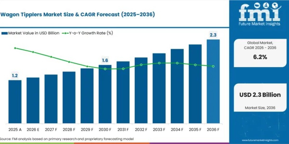 Wagon Tipplers Market Support USD 2.35 Billion by 2035