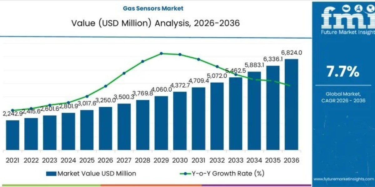 Gas Sensors Market Reaches USD 6,824.0 million by 2036