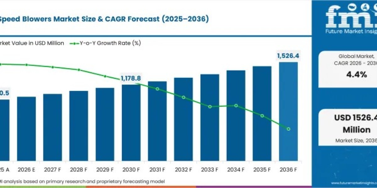 High-Speed Blowers Market Driving USD 1.52 Billion by 2036