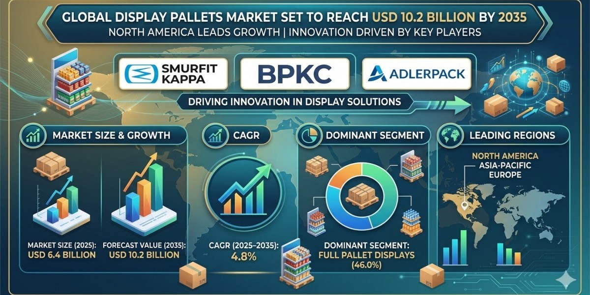Global Display Pallets Market Set to Reach USD 10.2 Billion by 2035: North America Leads Growth as Smurfit Kappa, BPKC, 