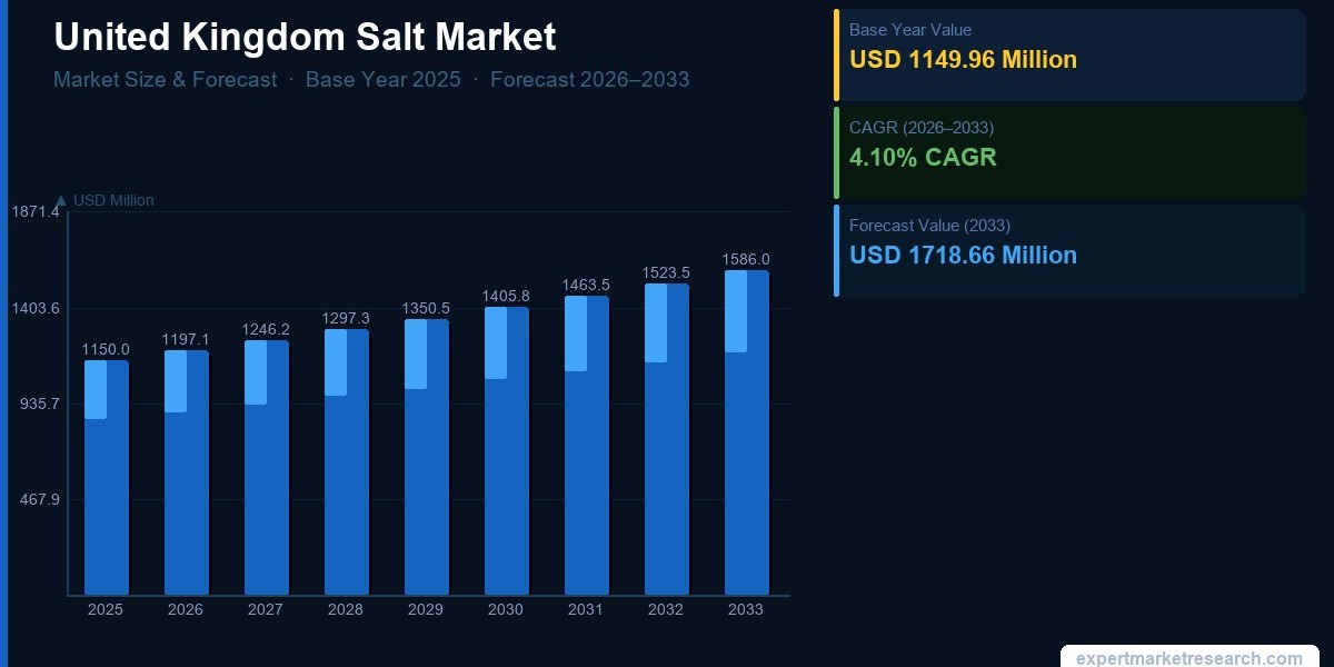 United Kingdom Salt Market Size, Share, Trends and Forecast 2026-2035