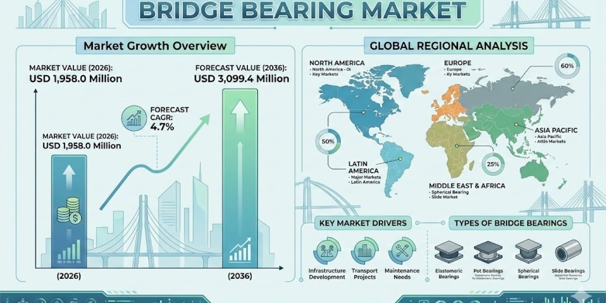 Bridge Bearing Market to Cross USD 3,099.4 million by 2036