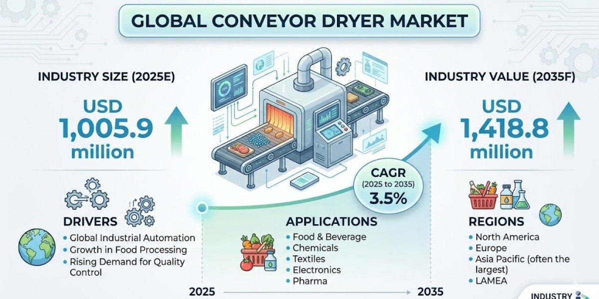 Conveyor Dryer Market Support USD 1,418.8 million by 2035