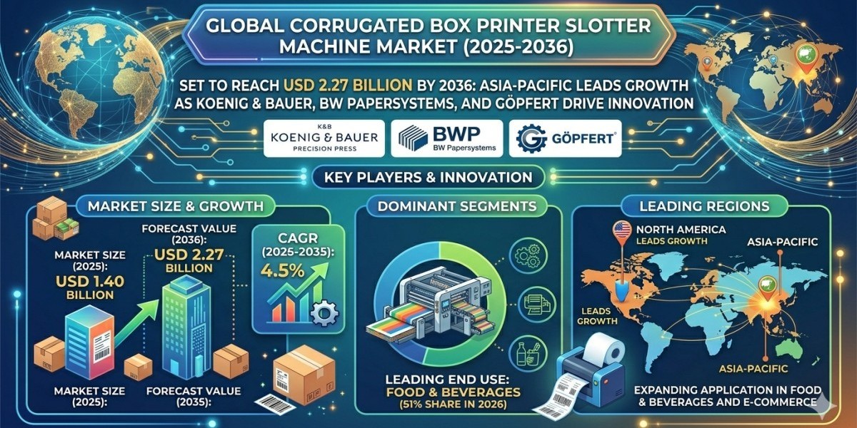 Global Corrugated Box Printer Slotter Machine Market Set to Reach USD 2.27 Billion by 2036: Asia-Pacific Leads Growth as