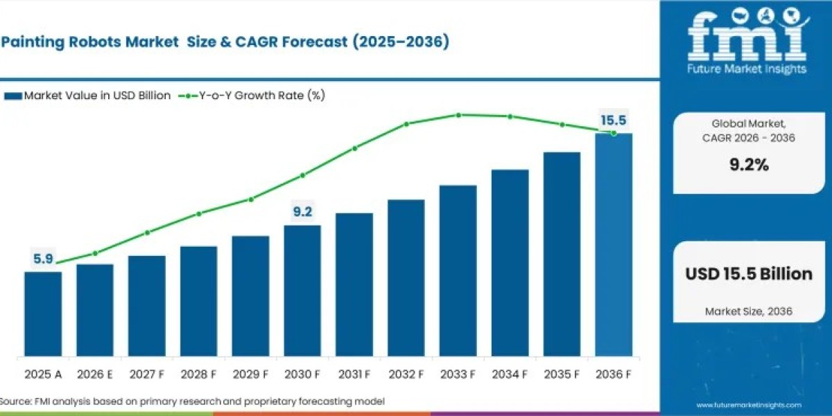 Painting Robots Market Driving USD 14.2 Billion by 2036