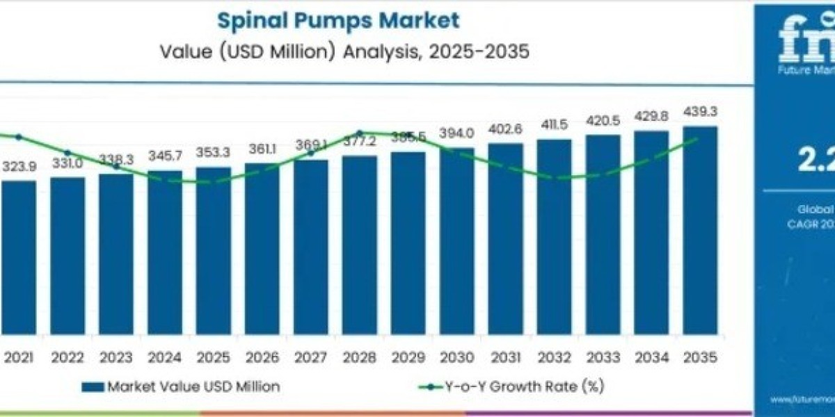 Spinal Pumps Market toward USD 439.3 million by 2035