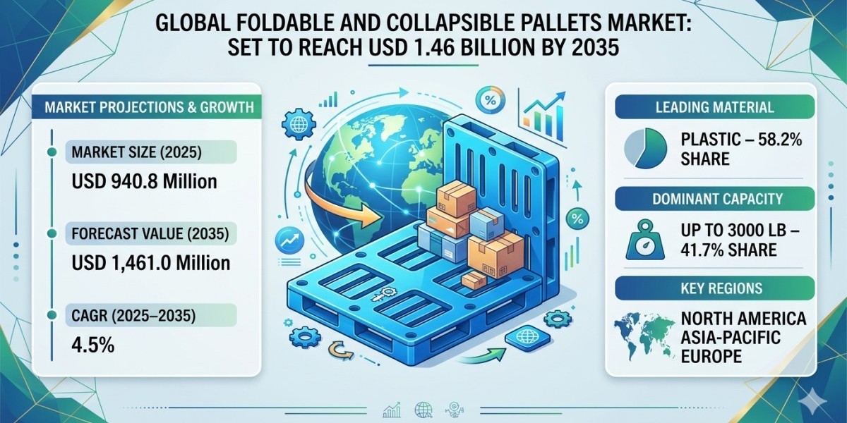 Global Foldable and Collapsible Pallets Market Set to Reach USD 1.46 Billion by 2035