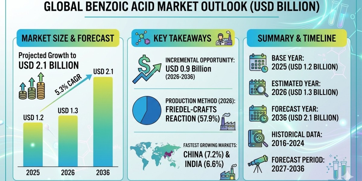 Benzoic Acid Market Forecast 2026–2036: Market Expansion Driven by Food Preservation Demand and Industrial Applications
