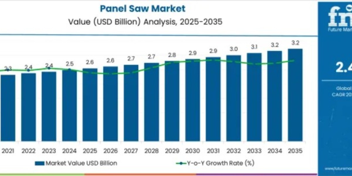 Panel Saw Market to Cross USD 3.2 Billion by 2035