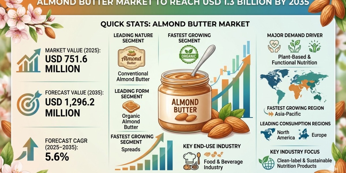 Almond Butter Market to Reach USD 1.3 Billion by 2035