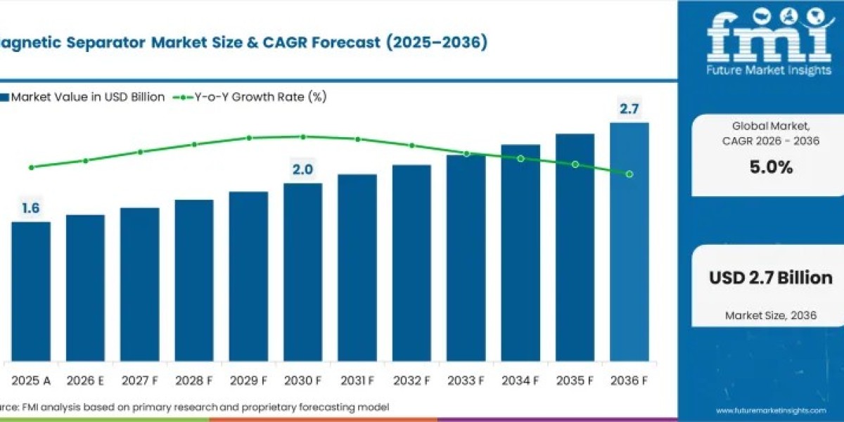 Magnetic Separator Market Driving USD 2.40 Billion by 2036