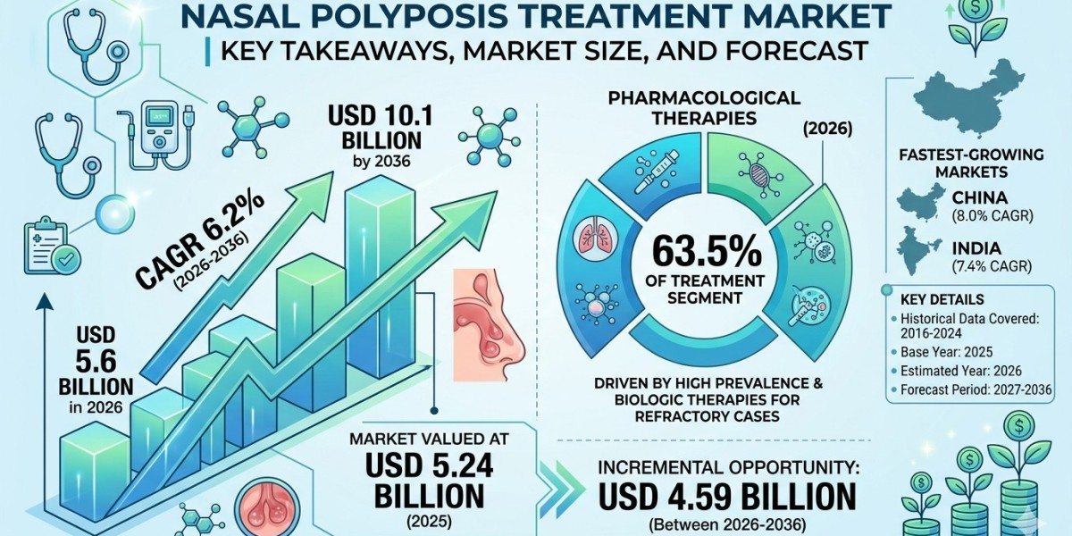 Nasal Polyposis Treatment Market Forecast 2026–2036: Market Expansion Driven by Safety Regulations