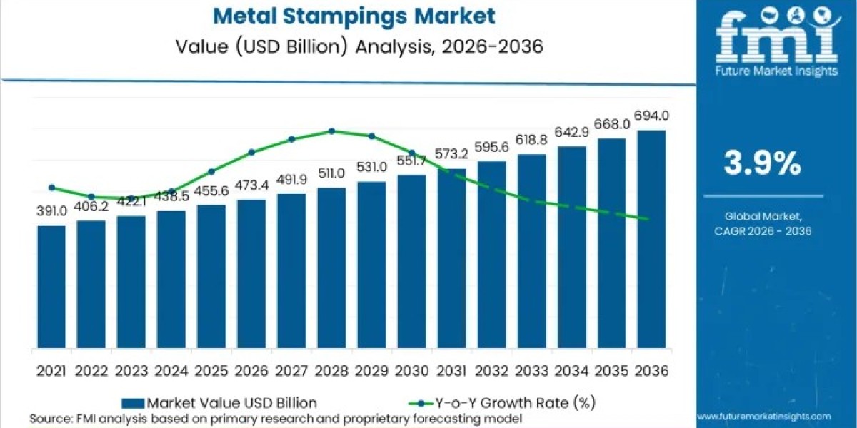Metal Stampings Market Driving USD 694.0 Billion by 2036