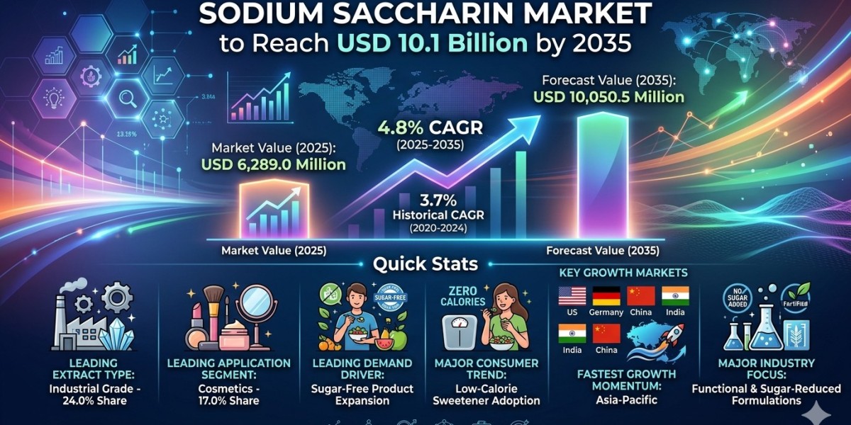 Sodium Saccharin Market to Reach USD 10.1 Billion by 2035