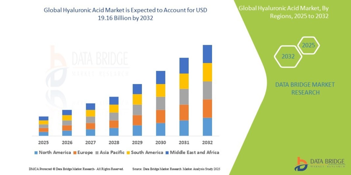 Hyaluronic Acid Market Size, Share, Trends & Growth Forecast