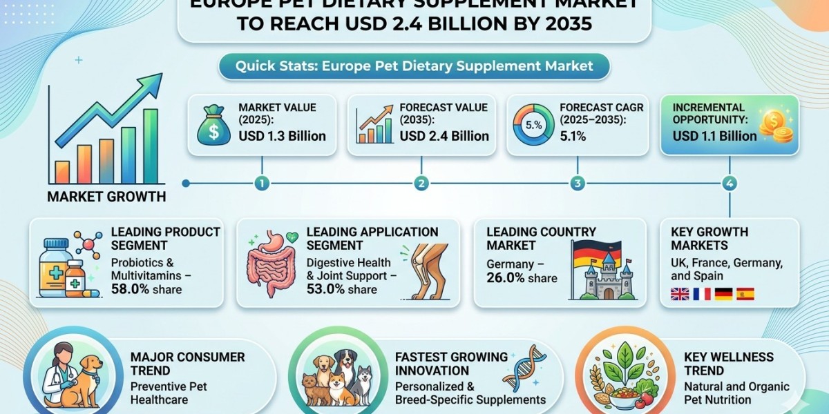 Europe Pet Dietary Supplement Market to Reach USD 2.4 Billion by 2035
