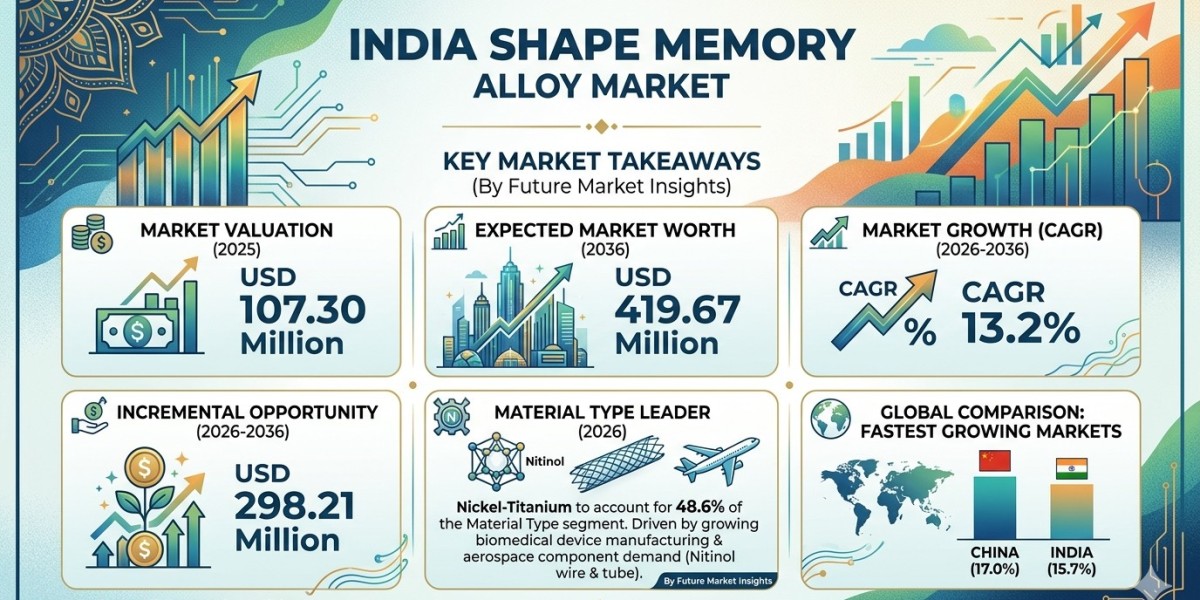 India Shape Memory Alloy Market Forecast 2026–2036: Advanced Manufacturing and Biomedical Demand Accelerate Industry Exp