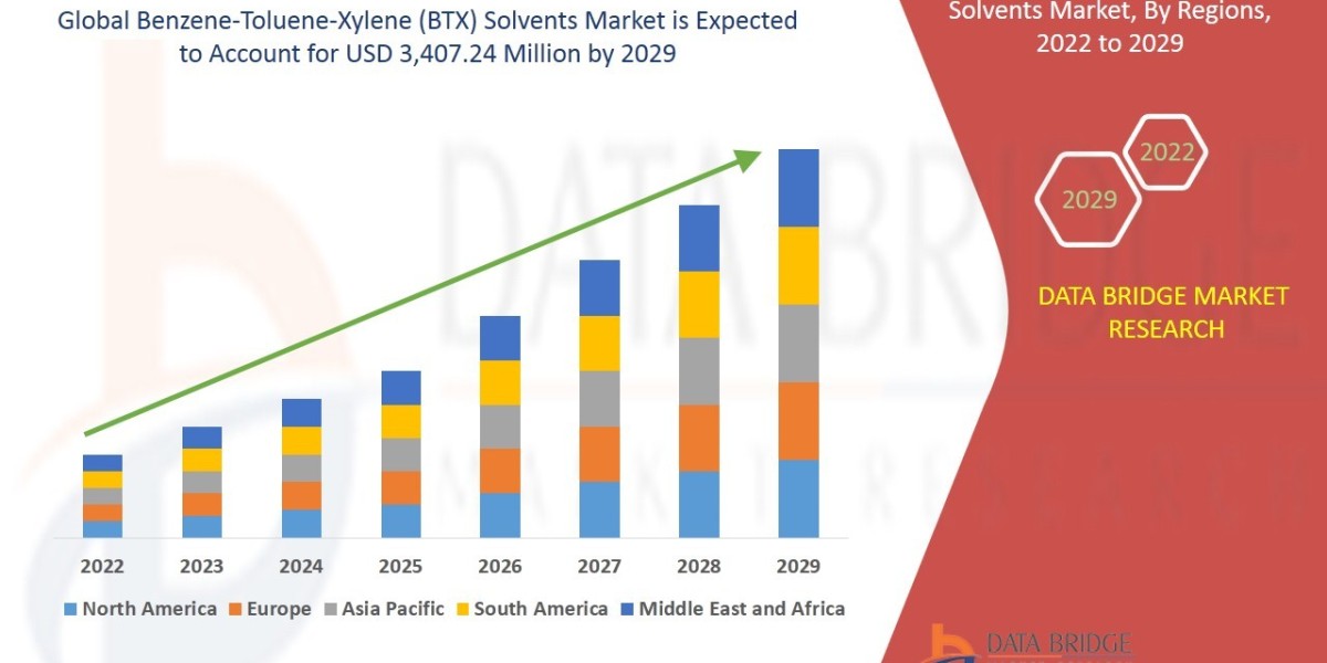 BTX Solvents Market Trends, Growth Analysis & Industry Forecast