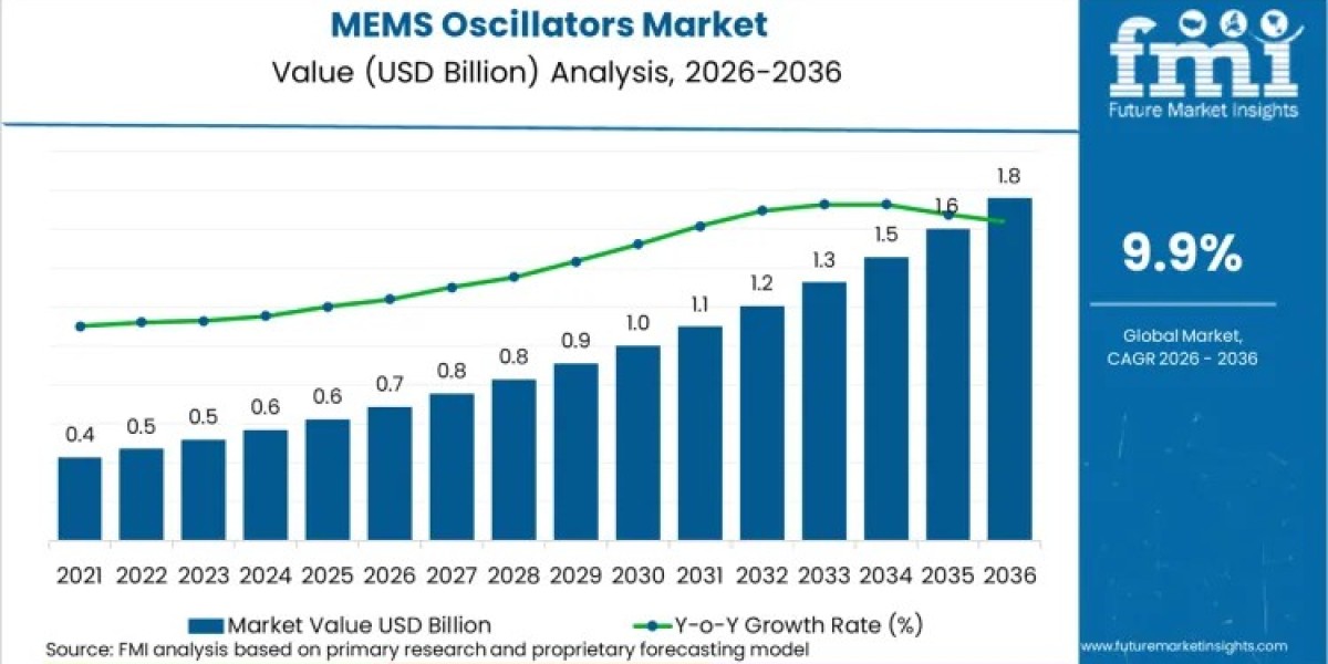MEMS Oscillators Market Driving USD 1.8 Billion by 2036