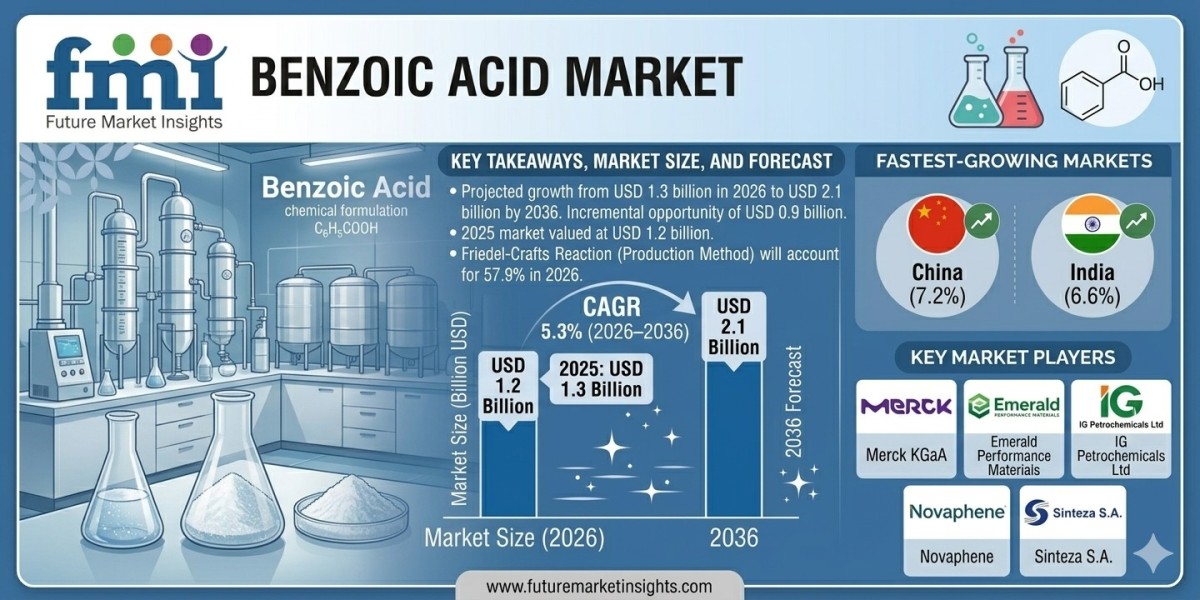 Benzoic Acid Market Forecast 2026–2036: Market Expansion Driven by Food Preservation Demand